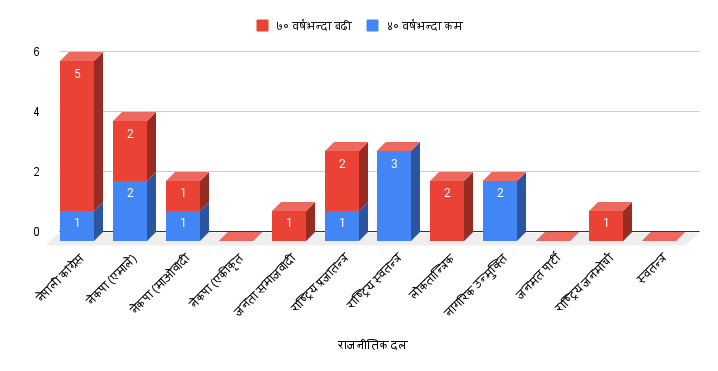 प्रतिनिधिसभा निर्वाचन : ४० वर्षमुनिका १० र ७० माथिका १४ सांसद